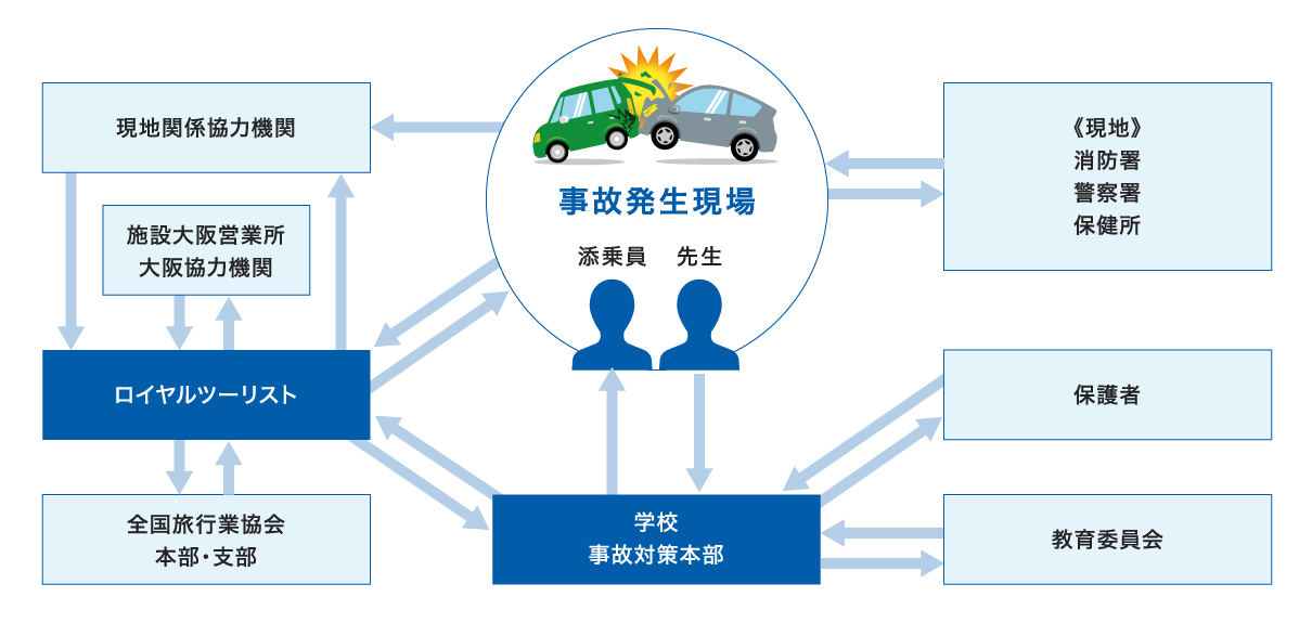 図：緊急連絡体制