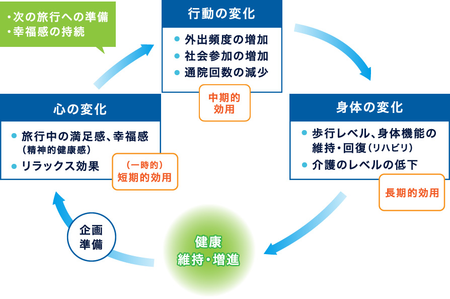 図:UT(ユニバーサルツーリズム)における効用の考え方